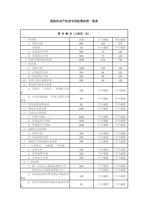 专利收费标准官费一览表