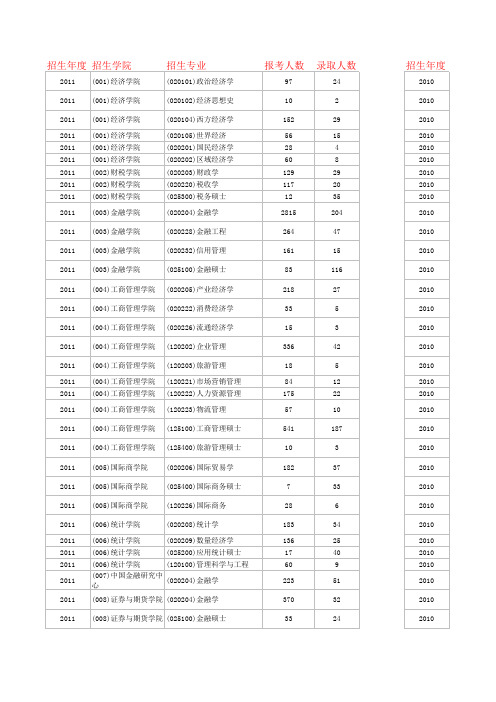 西南财经大学历年各专业报考人数和录取人数比率