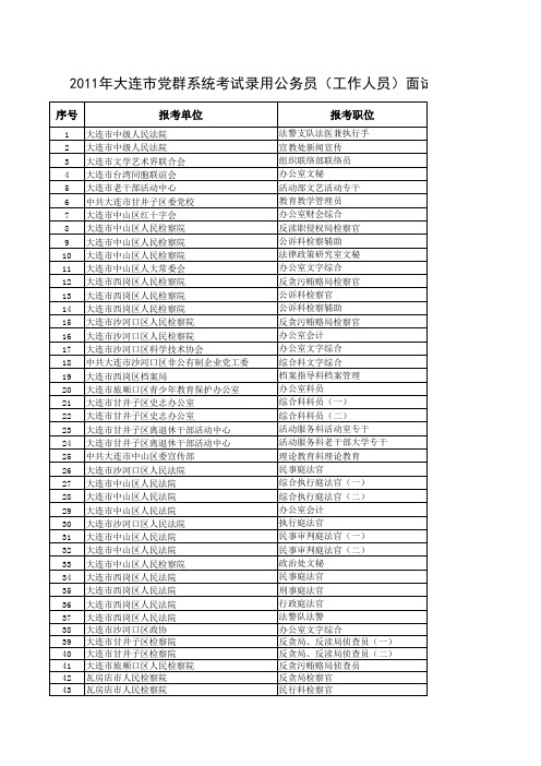 2011年大连市党群系统录用公务员(工作人员)面试时间安排