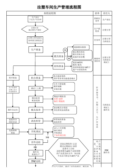 医疗器械注塑车间生产作业流程图