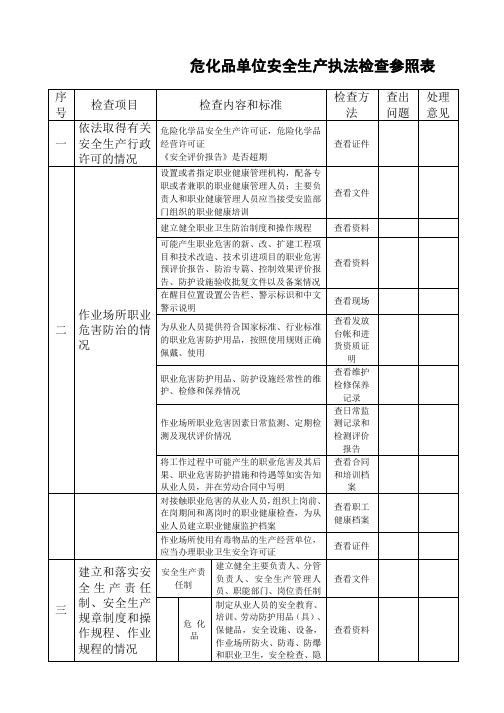危化品安全生产执法检查参照表