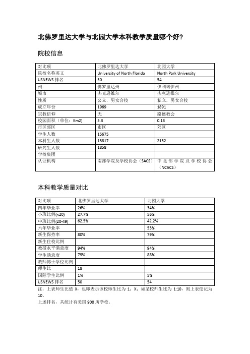 北佛罗里达大学与北园大学本科教学质量对比