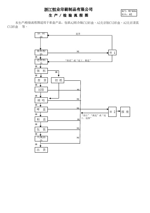 彩盒类生产检验流程图