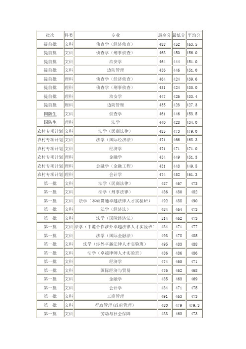 华东政法大学2015年在上海各专业录取分数线