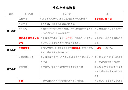 研究生培养流程