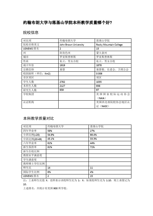 约翰布朗大学与落基山学院本科教学质量对比