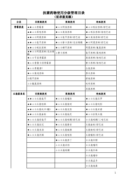 2011新出台抗生素分级管理目录_-