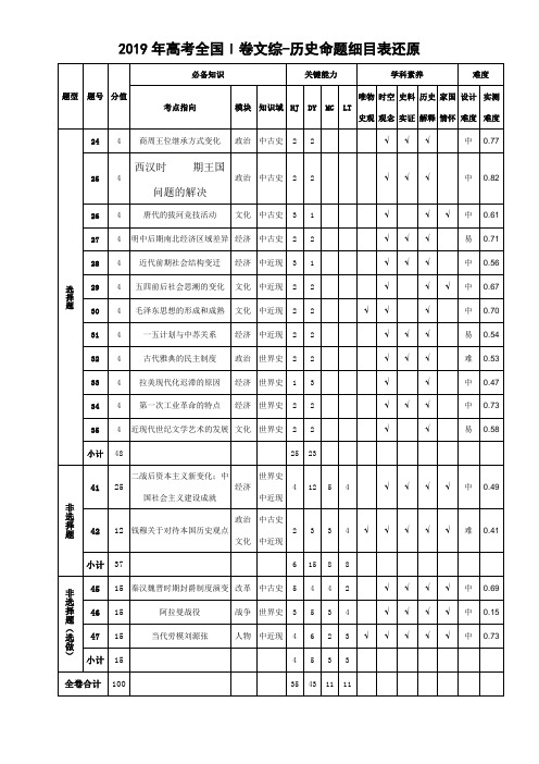 【细目表】2017—2019年高考全国卷命题历史细目表