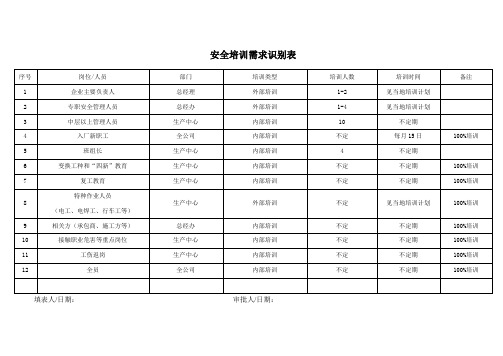 05-01-02 安全培训需求识别表