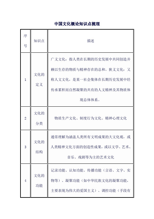 中国文化概论知识点梳理