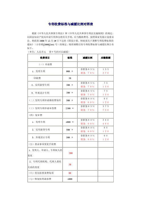 专利收费标准与减缓比例对照表