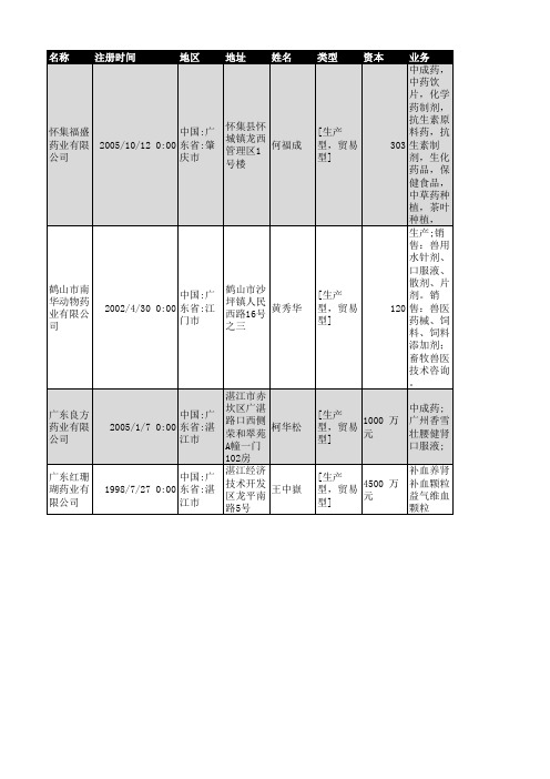 2018年广东省医药行业企业名录2959家