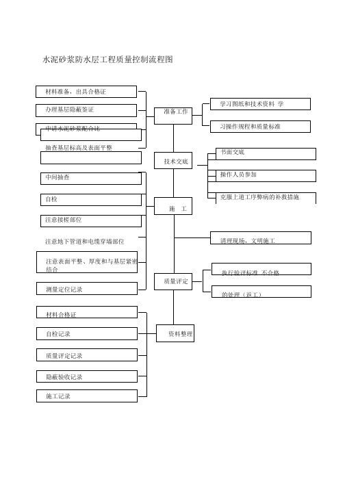 水泥砂浆防水层工程质量控制流程图