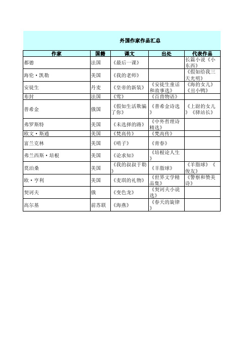 文学常识--外国作家作品(摘抄汇总,初高中部分)