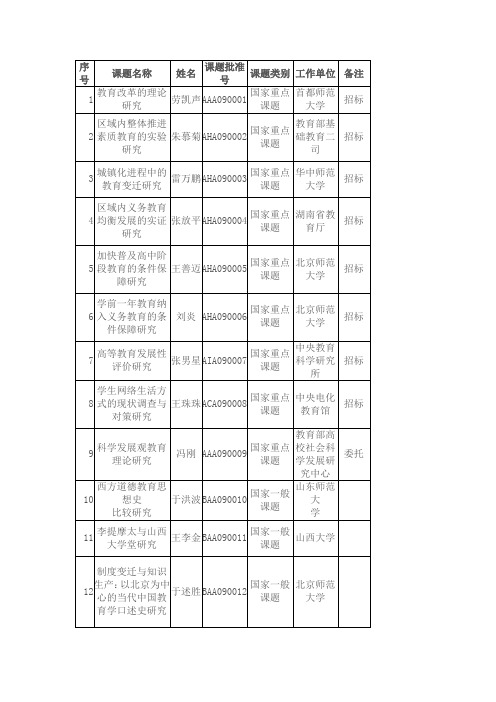 全国教育科学“十一五”规划2009年度立项课题名单