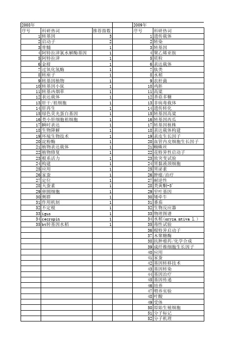 【浙江省自然科学基金】_转基因_期刊发文热词逐年推荐_20140811
