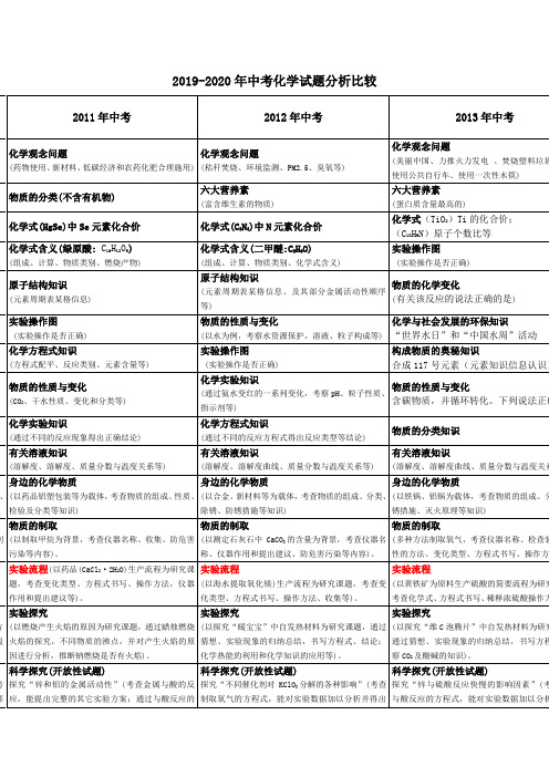 2019-2020年中考化学试题分析比较