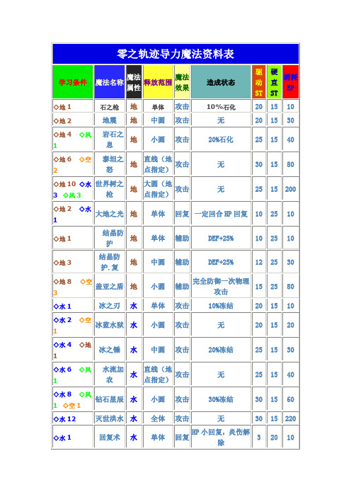 零之轨迹导力魔法资料表