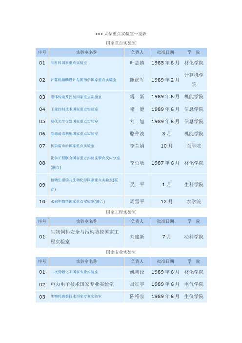最新整理大学重点实验室一览表.doc