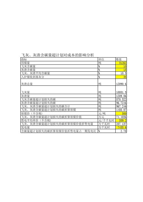飞灰灰渣含碳量影响分析