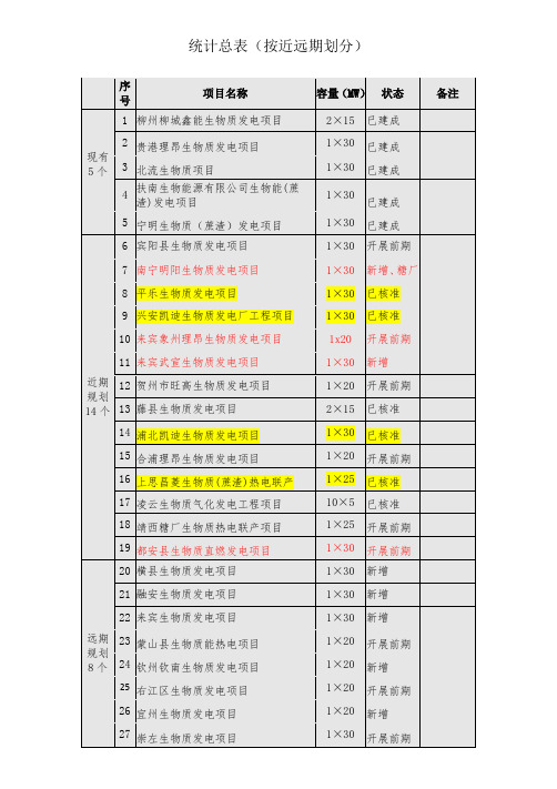(完整版)广西生物质电厂规划-统计总表