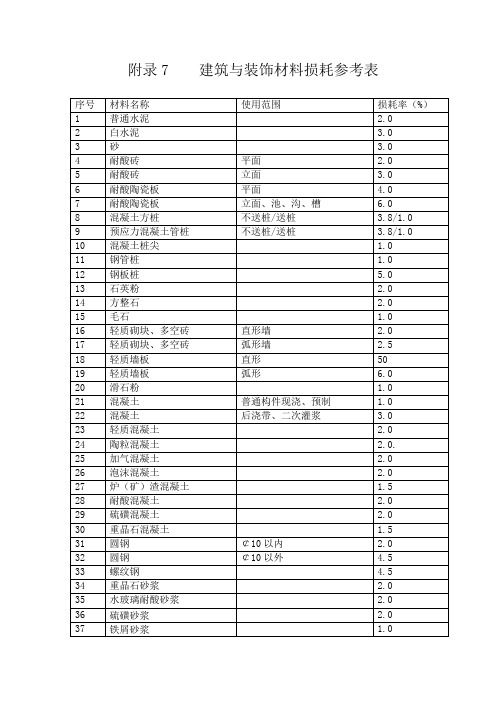 建筑与装饰材料损耗参考表-广东2010年建筑与装饰定额
