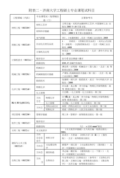 济南大学工程硕士专业课笔试科目.doc