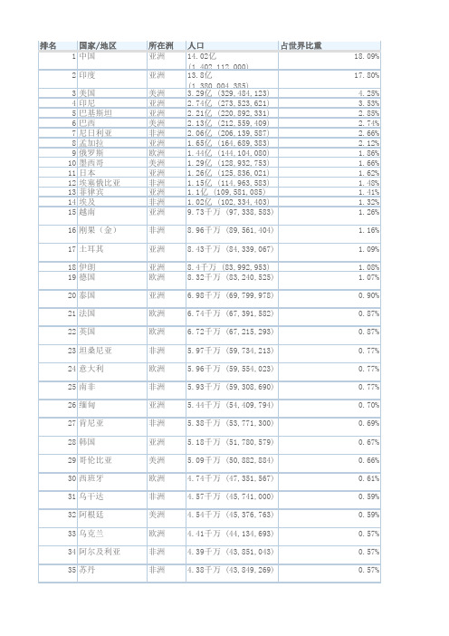 世界各国人口及官方语言(按6个洲分类)统计