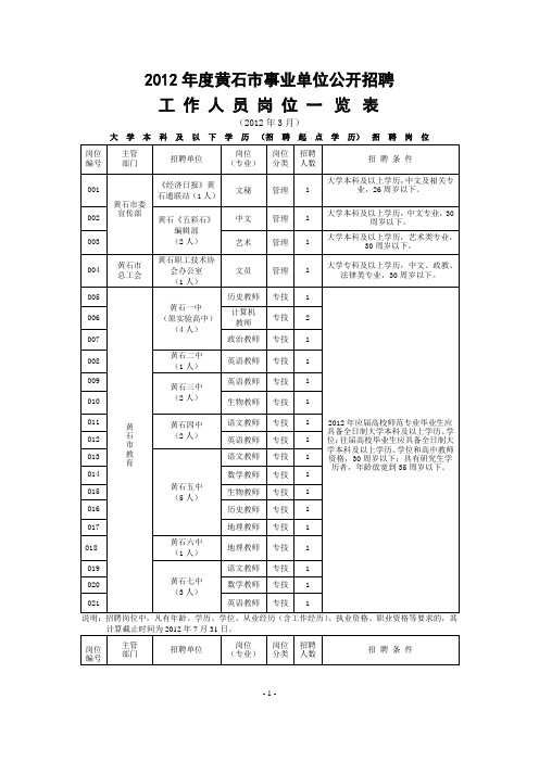 #2012年度黄石市事业单位公开招聘