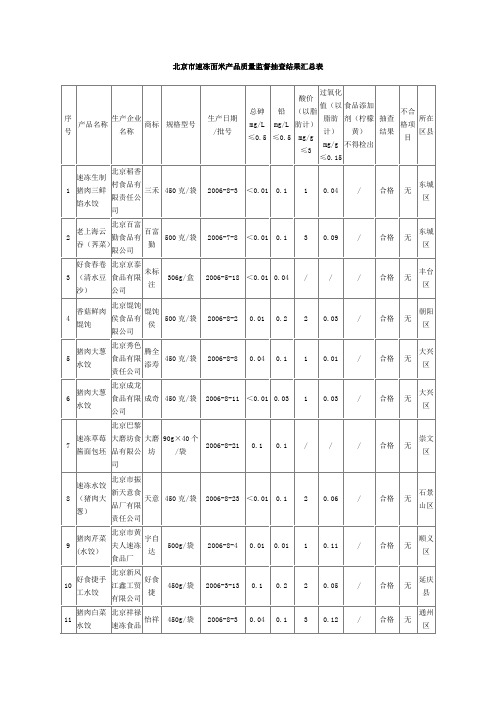 北京市速冻面米产品质量监督抽查结果汇总表