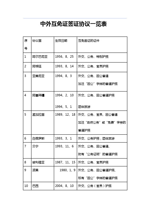 中外互免证签证协议一览表