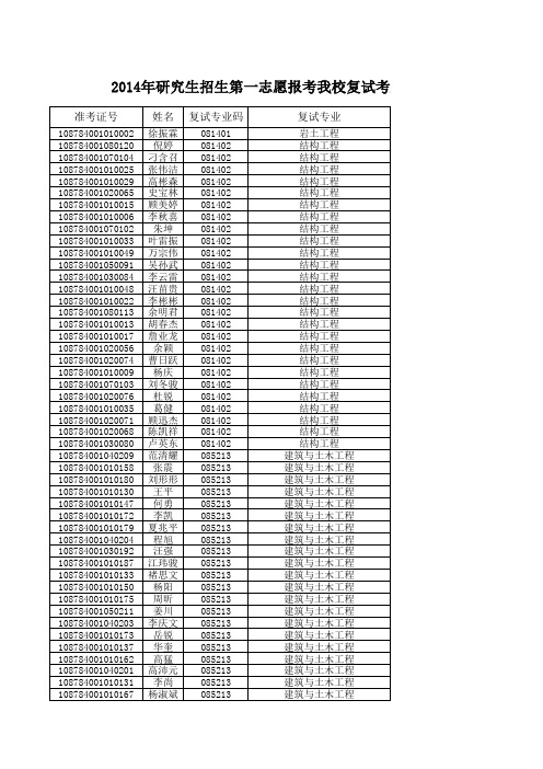 安徽建筑大学2014年研究生招生第一志愿报考我校复试考生名单公示