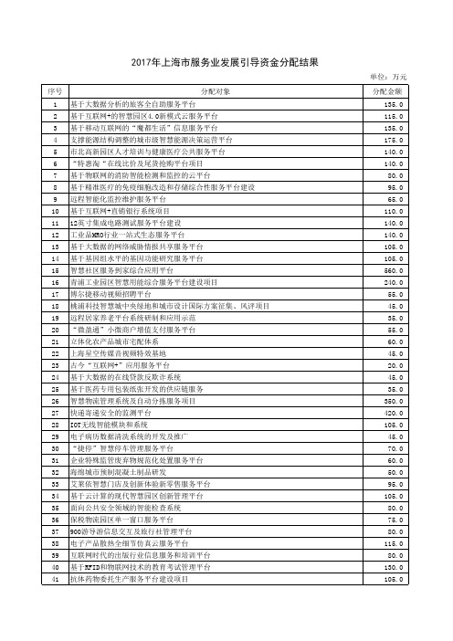 2017年上海服务业发展引导资金分配结果