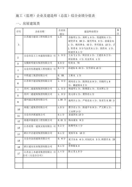 施工(监理)企业及建造师(总监)综合业绩分值表