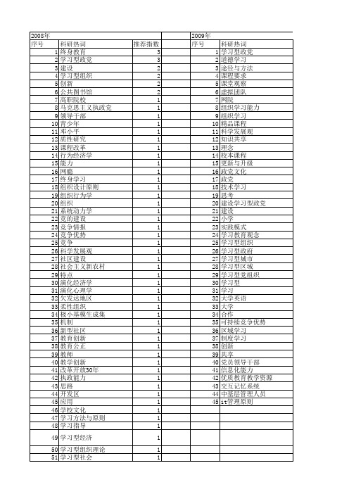 【国家社会科学基金】_学习型_基金支持热词逐年推荐_【万方软件创新助手】_20140804