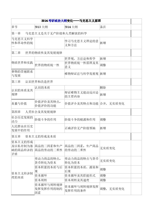 【VIP专享】2014考研政治大纲变化