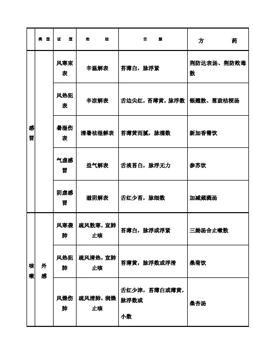 中医执业医师实践技能考试中医内科证型