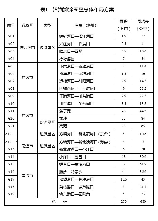 表1沿海滩涂围垦总体布局方案