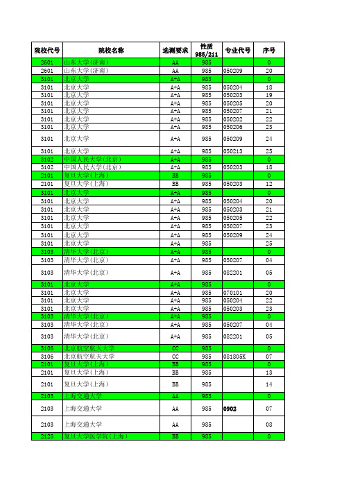 2013—2017江苏高考招生计划与录取分数---理科提前(985)(专业)