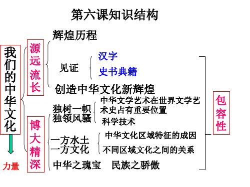 中华文化特征分解