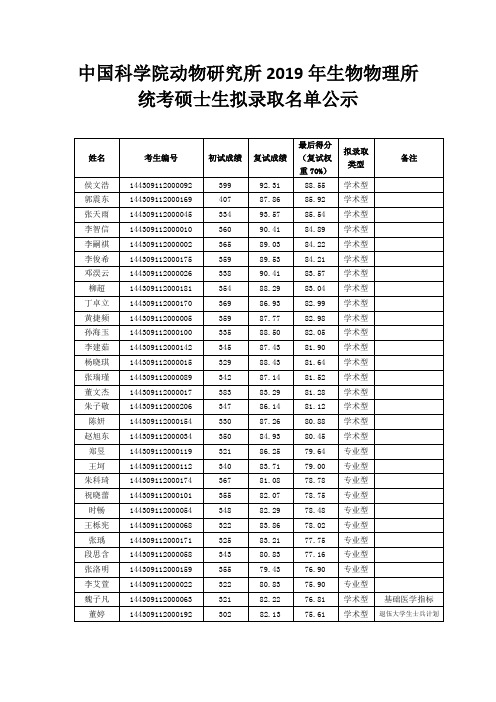 中国科学院动物研究所2019年生物物理所统考硕士生拟录取名单公示