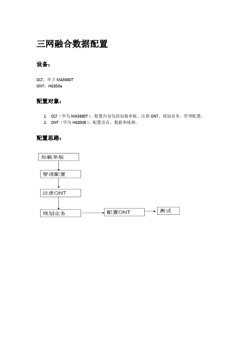 三网融合数据配置(信息)