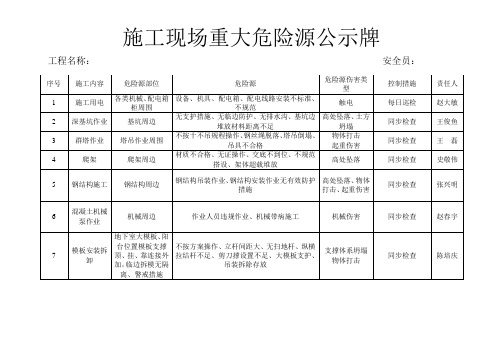 施工现场重大危险源公示牌