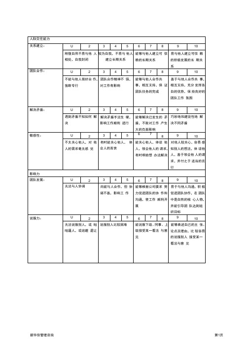 abZHC公司绩效考核能力注释表(精)