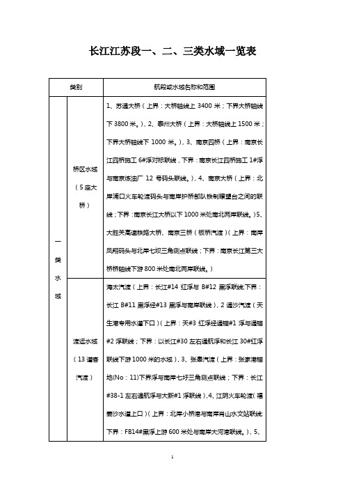 长江江苏段船舶最高航速限制情况一览表