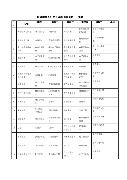 申请学位五门主干课程(非医类)一览表