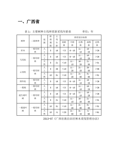 各省树木合理采伐年龄表汇总资料