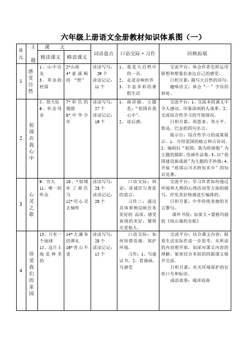 六年级上册语文全册教材知识体系图( 文档