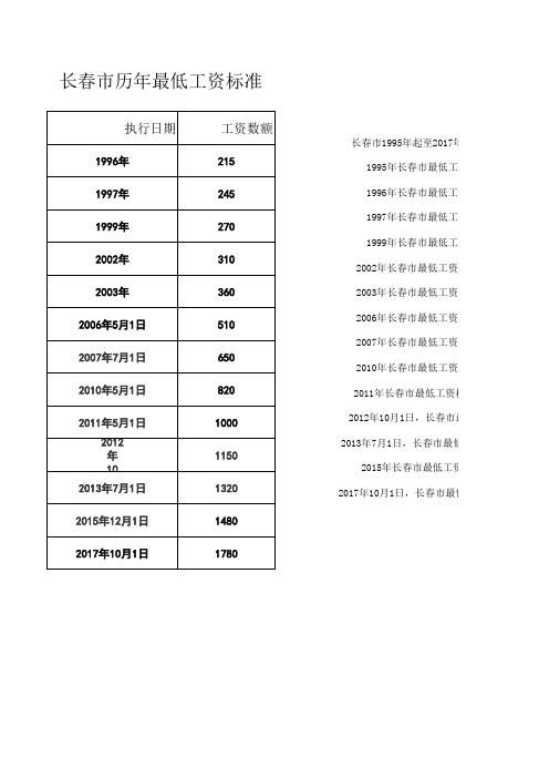 长春市历年最低工资标准