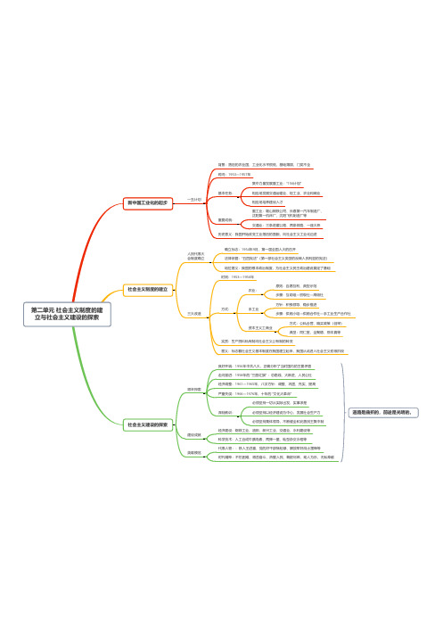 八年级下册历史第二单元 社会主义制度的建立与社会主义建设的探索思维导图